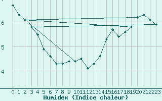 Courbe de l'humidex pour Belm