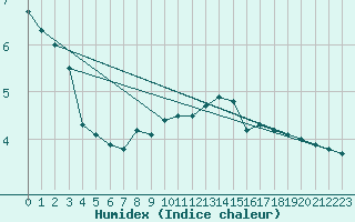 Courbe de l'humidex pour Hoernli