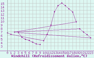 Courbe du refroidissement olien pour Douzy (08)