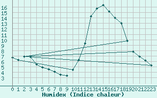 Courbe de l'humidex pour Douzy (08)