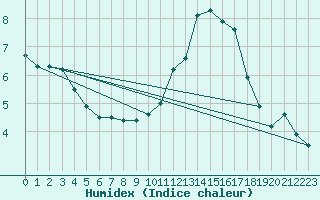 Courbe de l'humidex pour Spa - La Sauvenire (Be)