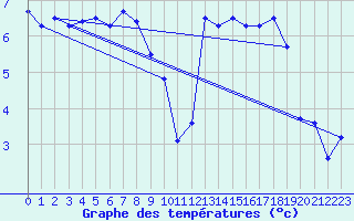 Courbe de tempratures pour Salines (And)