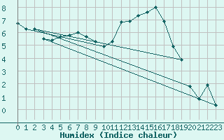 Courbe de l'humidex pour Trgueux (22)