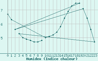 Courbe de l'humidex pour Schpfheim