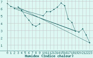 Courbe de l'humidex pour Abbeville (80)