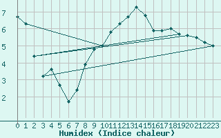 Courbe de l'humidex pour Sopron