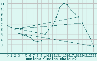 Courbe de l'humidex pour Montlimar (26)