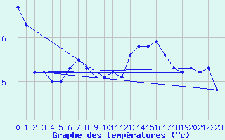 Courbe de tempratures pour Kahler Asten