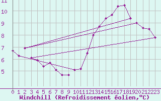 Courbe du refroidissement olien pour Connerr (72)
