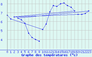 Courbe de tempratures pour Faulx-les-Tombes (Be)