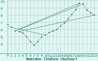 Courbe de l'humidex pour Luxeuil (70)