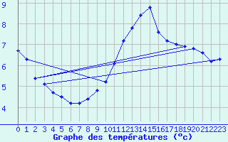 Courbe de tempratures pour Chur-Ems