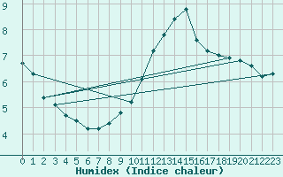 Courbe de l'humidex pour Chur-Ems