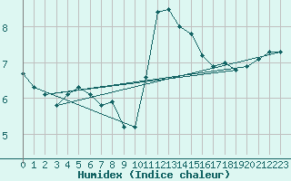Courbe de l'humidex pour Pershore