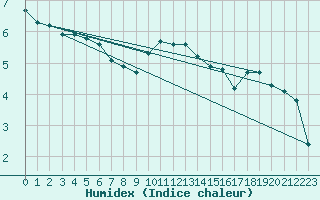 Courbe de l'humidex pour Saint-Igneuc (22)