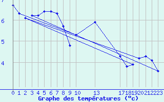 Courbe de tempratures pour Grandfresnoy (60)