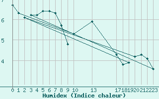 Courbe de l'humidex pour Grandfresnoy (60)