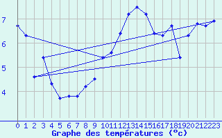 Courbe de tempratures pour Hirschenkogel