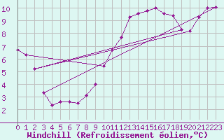 Courbe du refroidissement olien pour Bziers Cap d