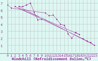 Courbe du refroidissement olien pour Ernage (Be)