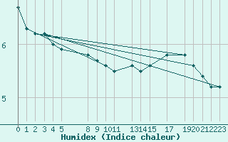 Courbe de l'humidex pour Melle (Be)