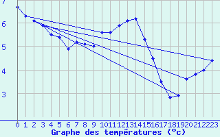 Courbe de tempratures pour Borkum-Flugplatz