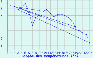 Courbe de tempratures pour Chteauroux (36)