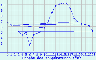 Courbe de tempratures pour Roujan (34)