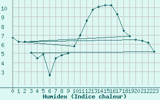 Courbe de l'humidex pour Roujan (34)