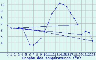 Courbe de tempratures pour Beaucroissant (38)