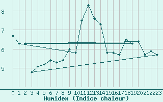 Courbe de l'humidex pour Warcop Range