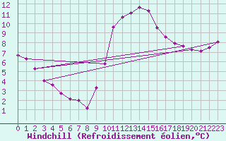 Courbe du refroidissement olien pour Thoiras (30)
