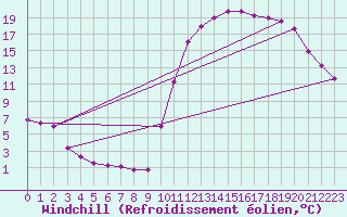 Courbe du refroidissement olien pour Lamballe (22)