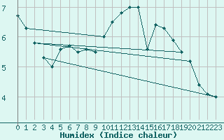 Courbe de l'humidex pour Roissy (95)