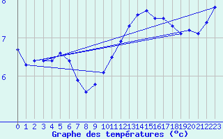 Courbe de tempratures pour Belfort (90)