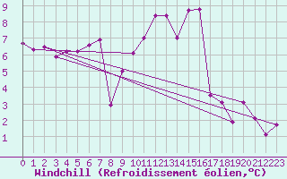 Courbe du refroidissement olien pour Vendme (41)
