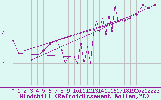 Courbe du refroidissement olien pour Scilly - Saint Mary