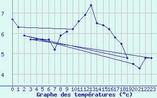 Courbe de tempratures pour Wien / Hohe Warte