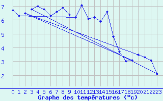 Courbe de tempratures pour Seichamps (54)