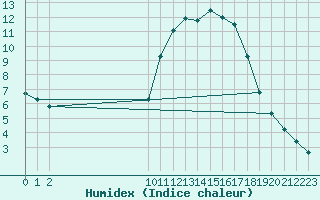 Courbe de l'humidex pour Guidel (56)