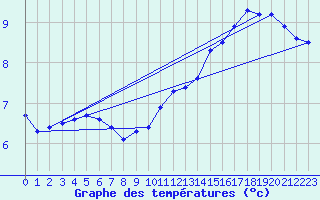 Courbe de tempratures pour Lasne (Be)