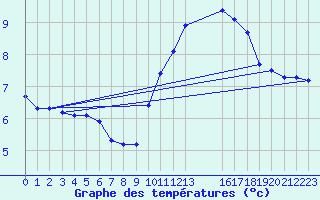 Courbe de tempratures pour Hestrud (59)