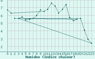 Courbe de l'humidex pour Zumarraga-Urzabaleta