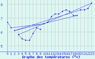 Courbe de tempratures pour Saint-Georges-d