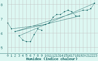 Courbe de l'humidex pour Saint-Georges-d'Oleron (17)