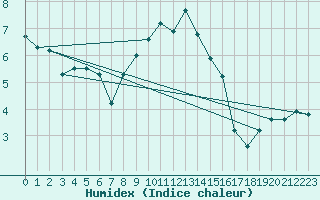 Courbe de l'humidex pour Twenthe (PB)