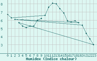 Courbe de l'humidex pour Einsiedeln