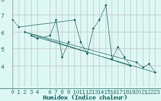 Courbe de l'humidex pour Foellinge