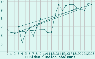 Courbe de l'humidex pour Camborne