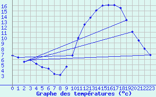 Courbe de tempratures pour Avord (18)